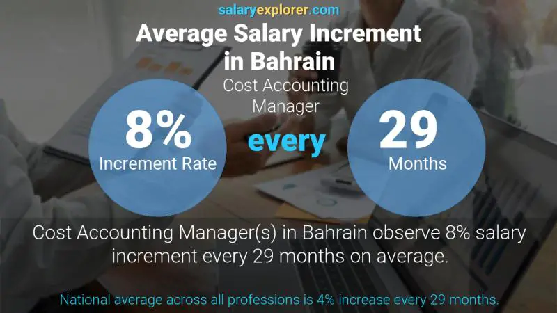 Annual Salary Increment Rate Bahrain Cost Accounting Manager