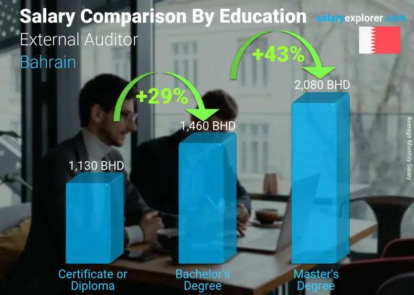 Salary comparison by education level monthly Bahrain External Auditor