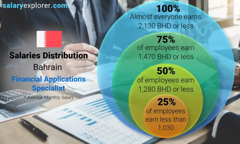 Median and salary distribution Bahrain Financial Applications Specialist monthly