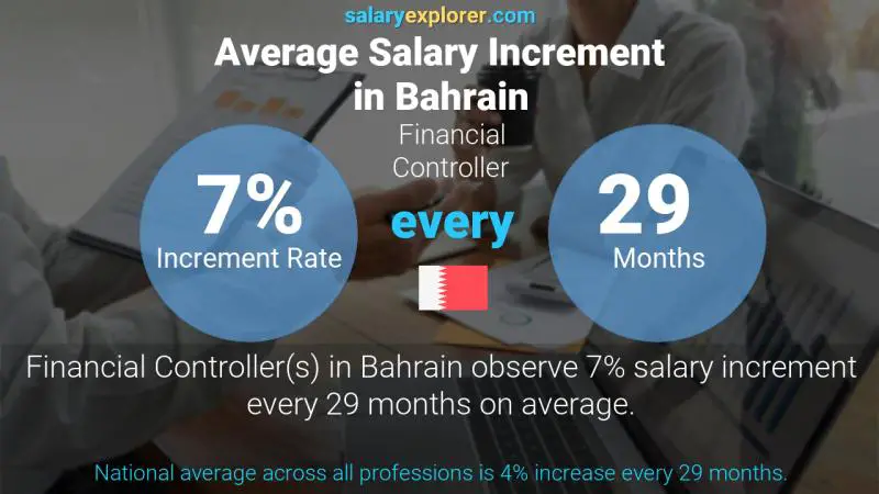 Annual Salary Increment Rate Bahrain Financial Controller