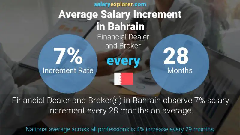 Annual Salary Increment Rate Bahrain Financial Dealer and Broker