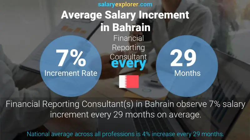 Annual Salary Increment Rate Bahrain Financial Reporting Consultant