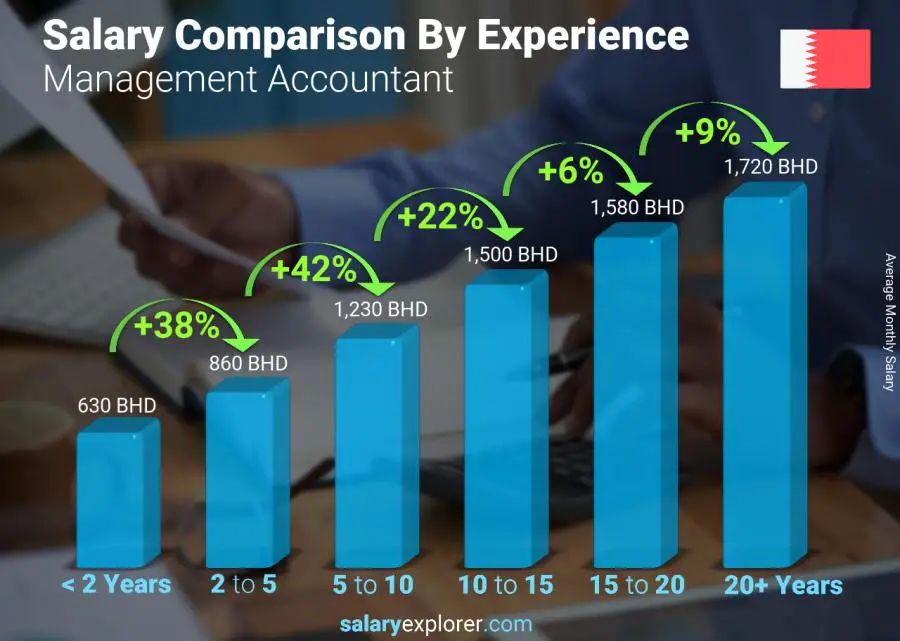 Salary comparison by years of experience monthly Bahrain Management Accountant