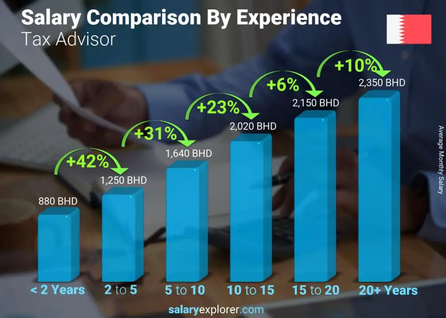 Salary comparison by years of experience monthly Bahrain Tax Advisor