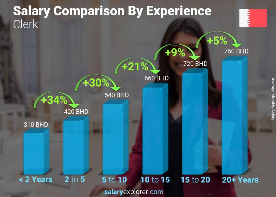 Salary comparison by years of experience monthly Bahrain Clerk