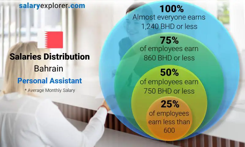 Median and salary distribution Bahrain Personal Assistant monthly