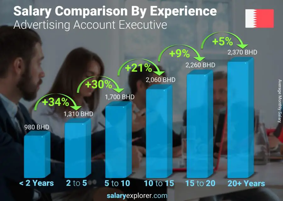 Salary comparison by years of experience monthly Bahrain Advertising Account Executive