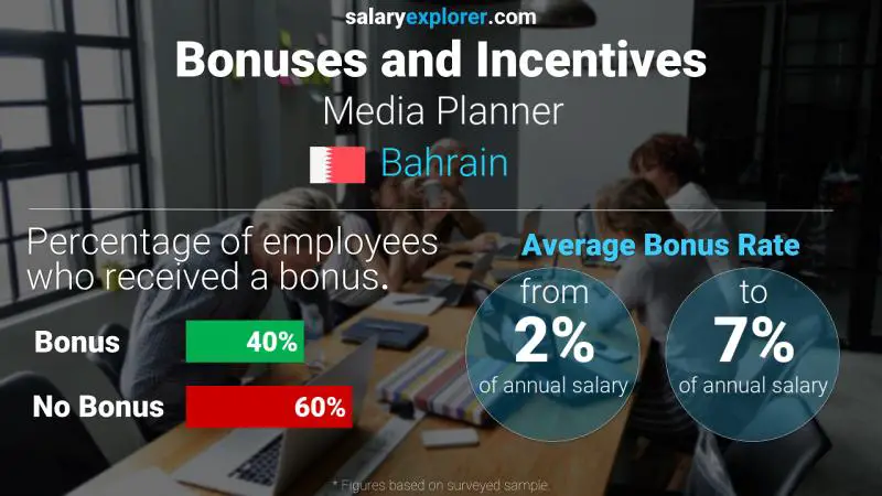 Annual Salary Bonus Rate Bahrain Media Planner