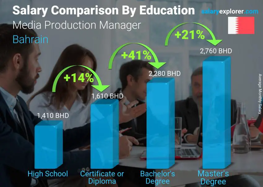 Salary comparison by education level monthly Bahrain Media Production Manager