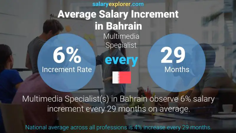 Annual Salary Increment Rate Bahrain Multimedia Specialist