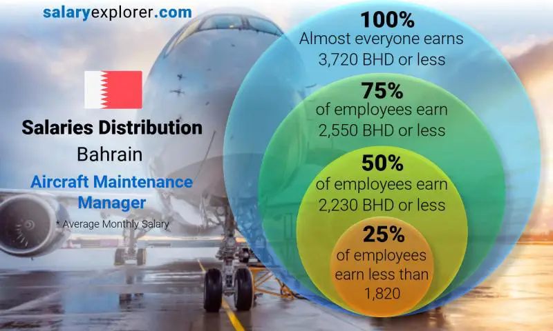 Median and salary distribution Bahrain Aircraft Maintenance Manager monthly