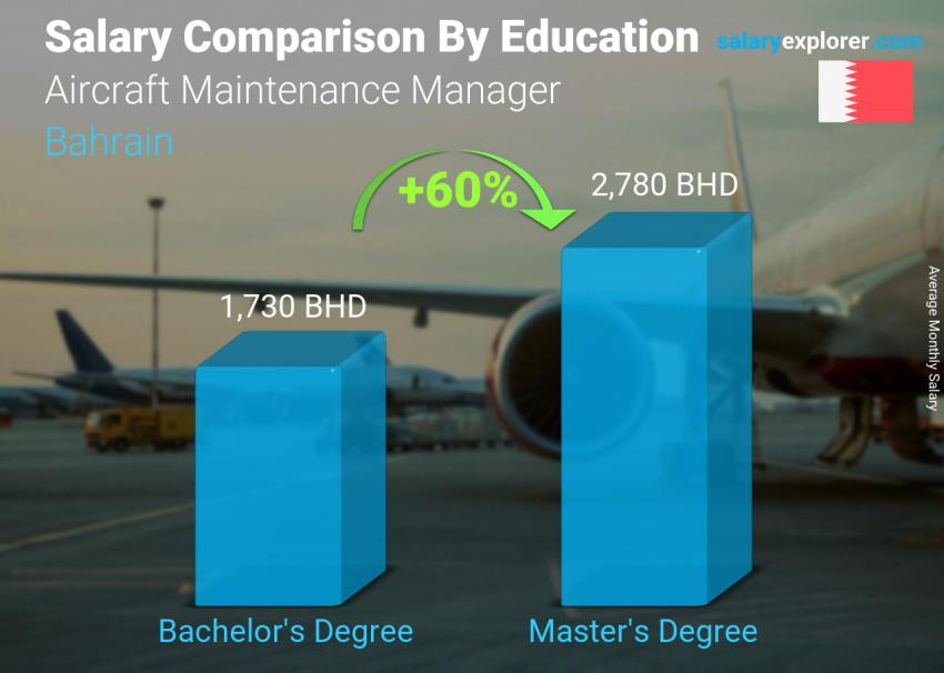 Salary comparison by education level monthly Bahrain Aircraft Maintenance Manager
