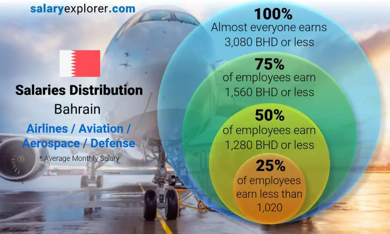 Median and salary distribution Bahrain Airlines / Aviation / Aerospace / Defense monthly