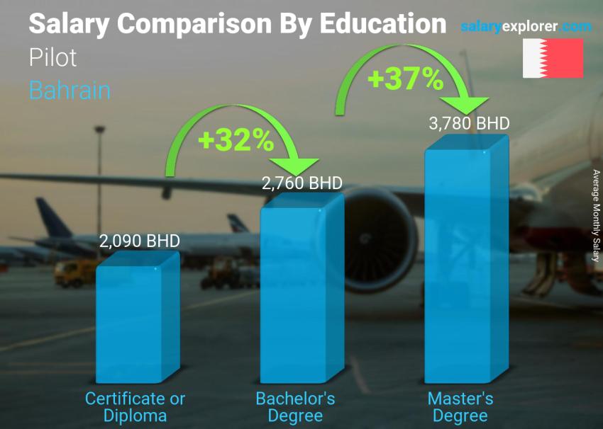 Salary comparison by education level monthly Bahrain Pilot