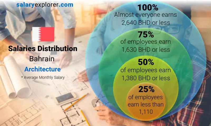 Median and salary distribution Bahrain Architecture monthly