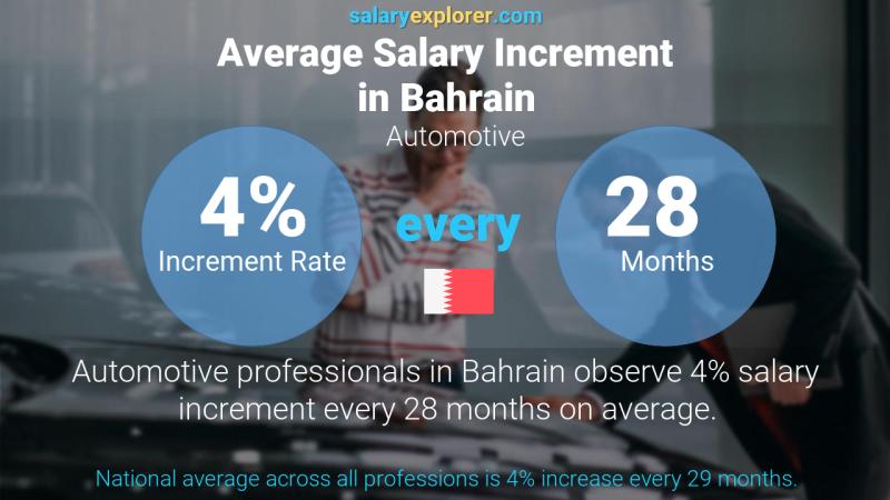 Annual Salary Increment Rate Bahrain Automotive