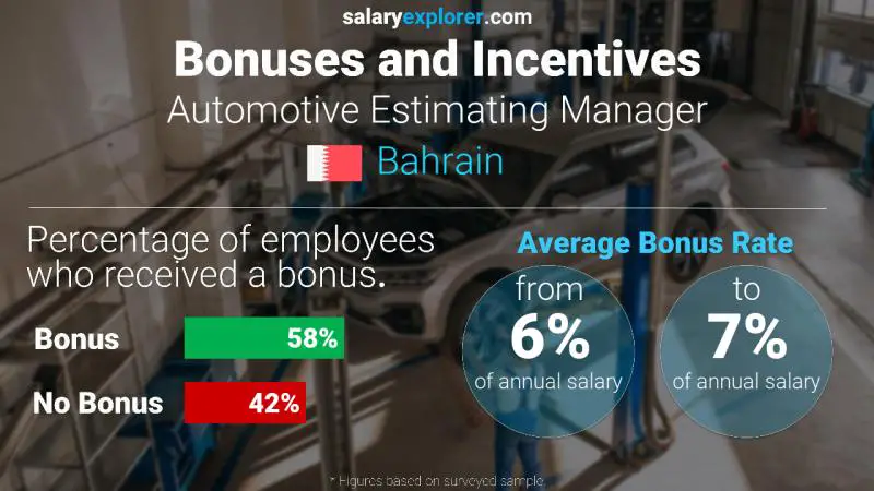 Annual Salary Bonus Rate Bahrain Automotive Estimating Manager