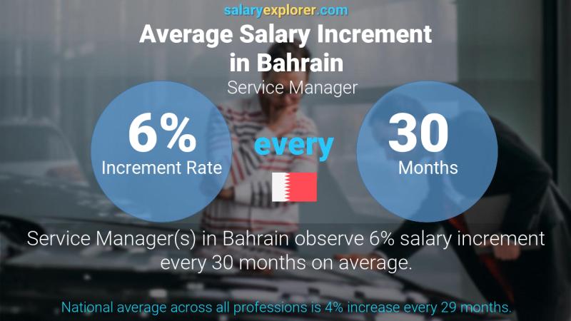 Annual Salary Increment Rate Bahrain Service Manager