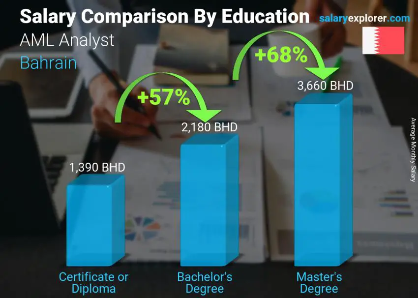 Salary comparison by education level monthly Bahrain AML Analyst