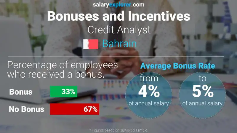 Annual Salary Bonus Rate Bahrain Credit Analyst