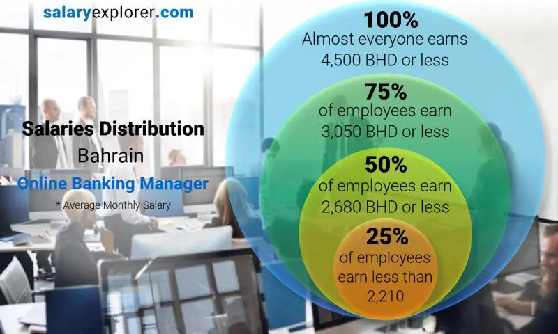 Median and salary distribution Bahrain Online Banking Manager monthly