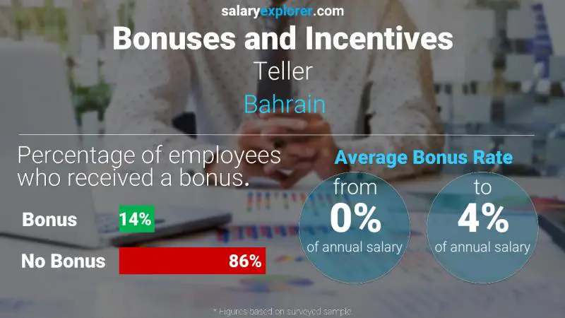 Annual Salary Bonus Rate Bahrain Teller