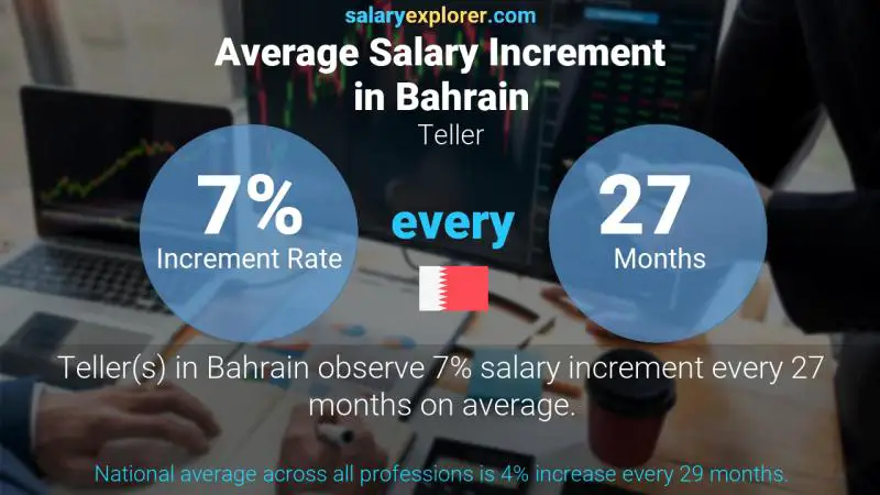 Annual Salary Increment Rate Bahrain Teller