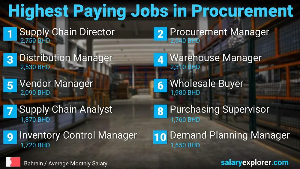 Highest Paying Jobs in Procurement - Bahrain