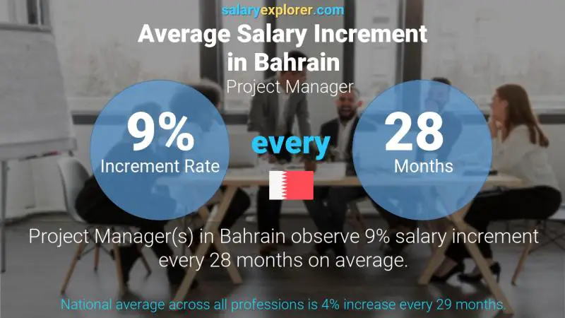 Annual Salary Increment Rate Bahrain Project Manager