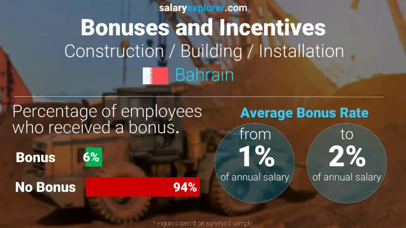 Annual Salary Bonus Rate Bahrain Construction / Building / Installation