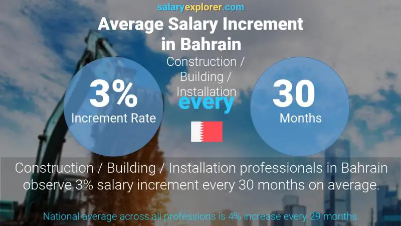 Annual Salary Increment Rate Bahrain Construction / Building / Installation