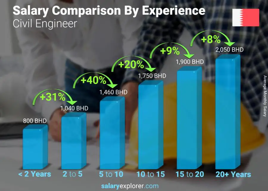 Salary comparison by years of experience monthly Bahrain Civil Engineer