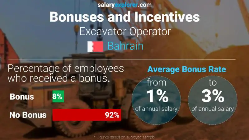 Annual Salary Bonus Rate Bahrain Excavator Operator