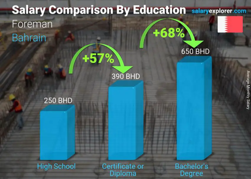 Salary comparison by education level monthly Bahrain Foreman