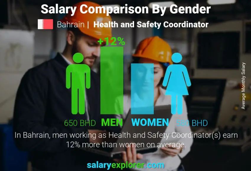 Salary comparison by gender Bahrain Health and Safety Coordinator monthly