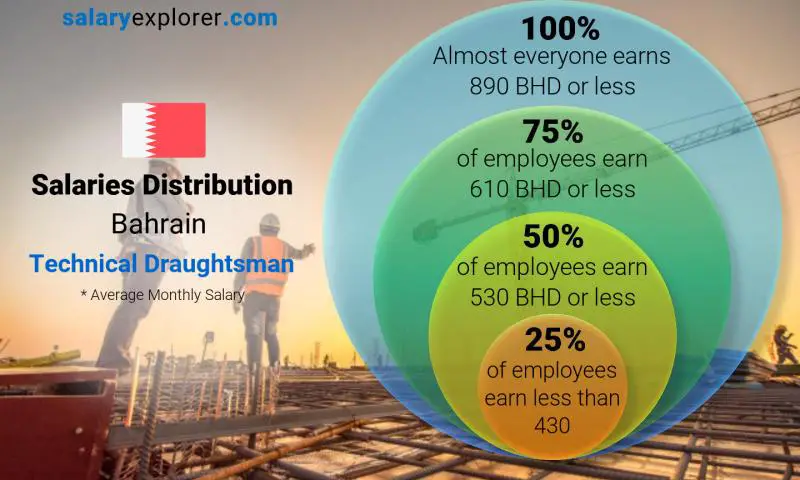 Median and salary distribution Bahrain Technical Draughtsman monthly