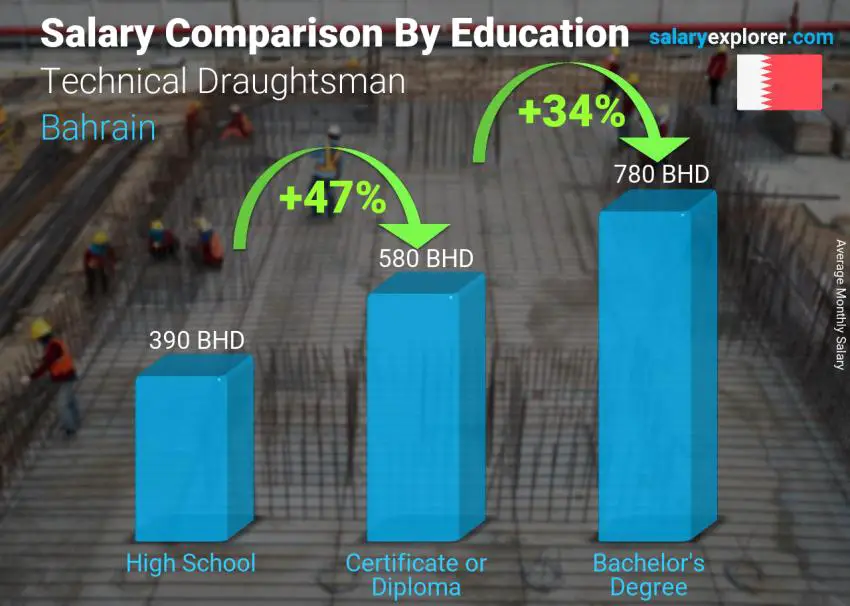 Salary comparison by education level monthly Bahrain Technical Draughtsman