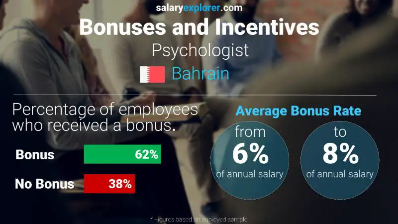 Annual Salary Bonus Rate Bahrain Psychologist