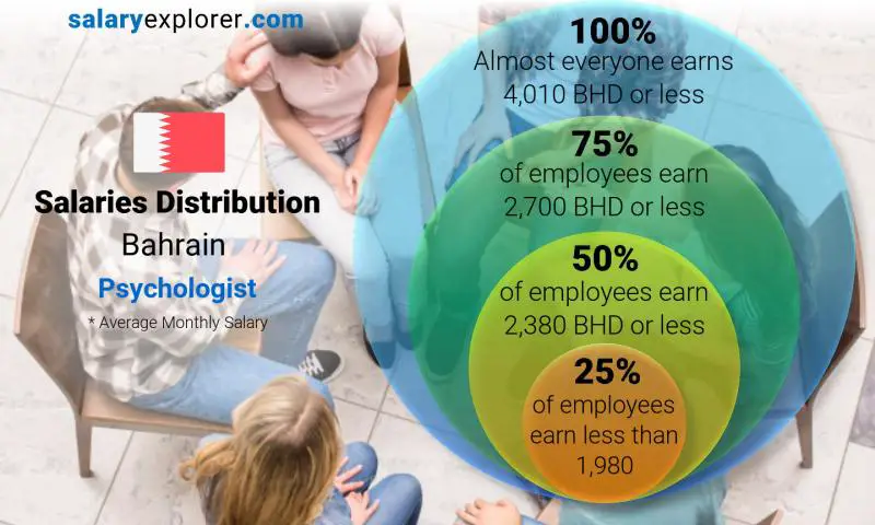 Median and salary distribution Bahrain Psychologist monthly