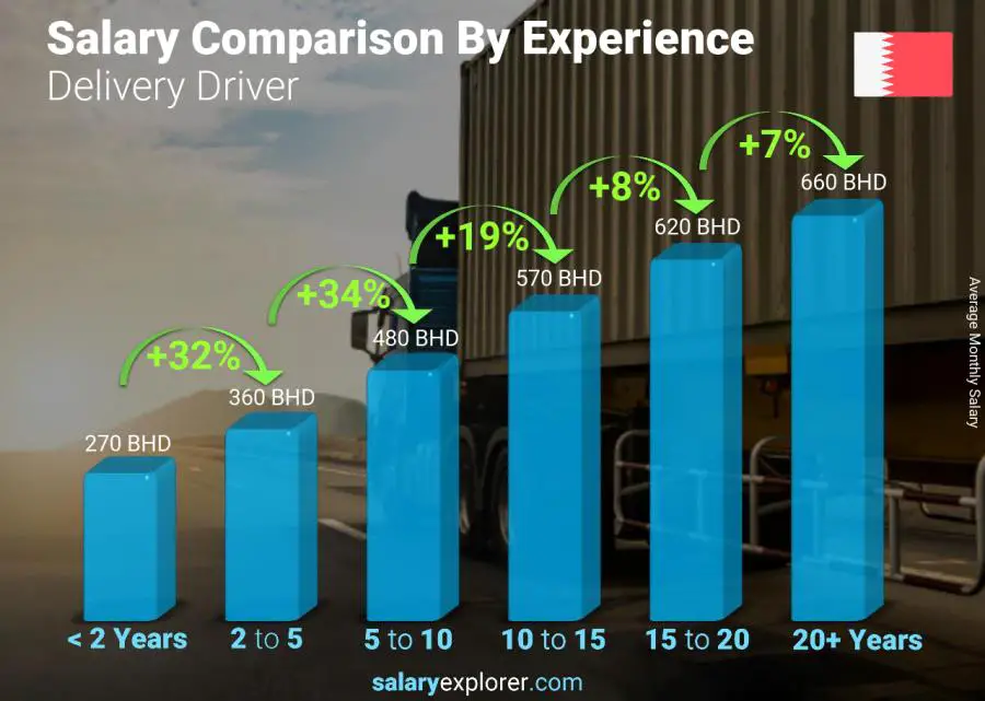 Salary comparison by years of experience monthly Bahrain Delivery Driver