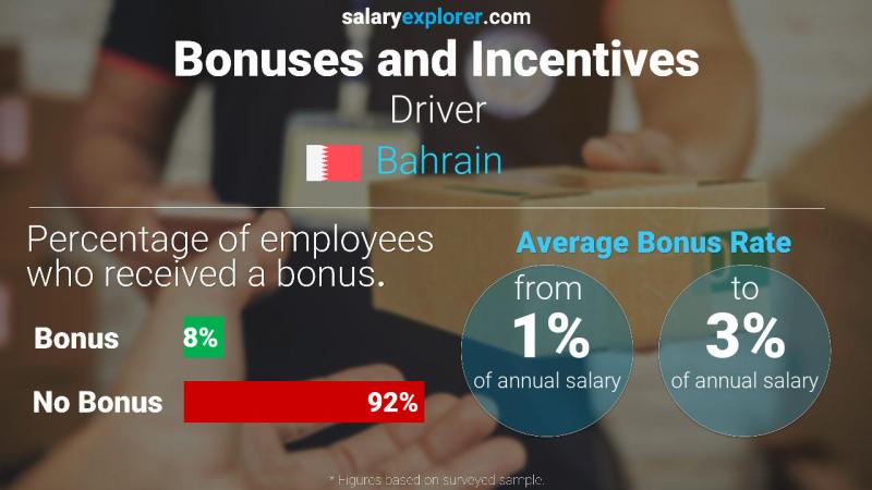 Annual Salary Bonus Rate Bahrain Driver