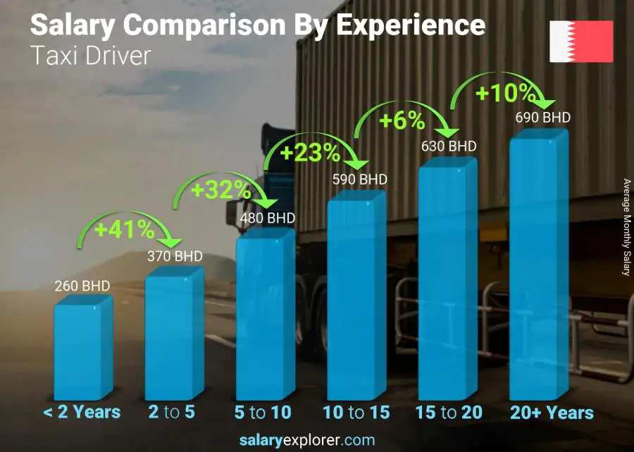 Salary comparison by years of experience monthly Bahrain Taxi Driver