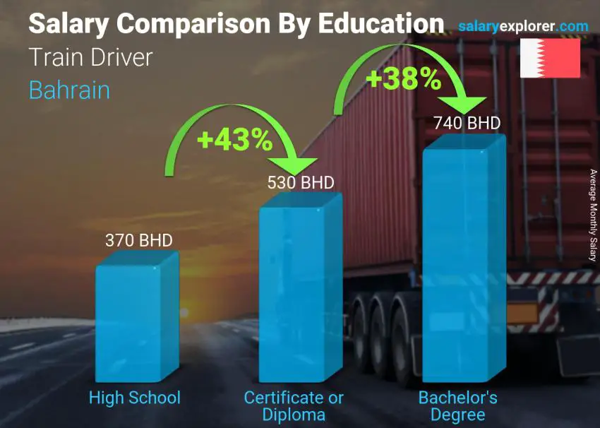 Salary comparison by education level monthly Bahrain Train Driver