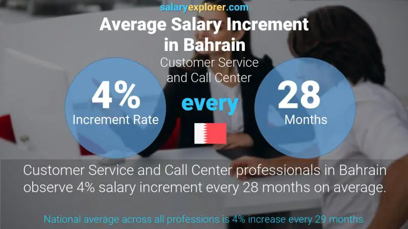 Annual Salary Increment Rate Bahrain Customer Service and Call Center