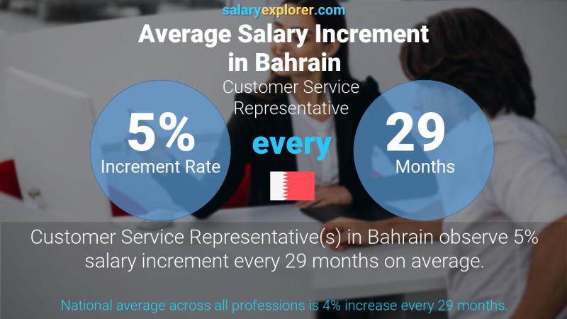 Annual Salary Increment Rate Bahrain Customer Service Representative