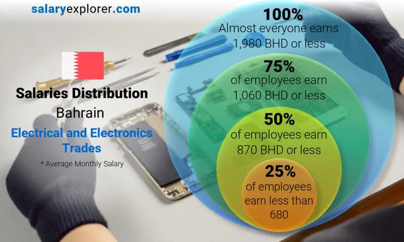 Median and salary distribution Bahrain Electrical and Electronics Trades monthly