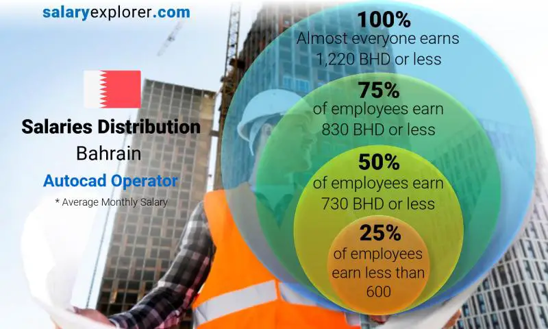 Median and salary distribution Bahrain Autocad Operator monthly