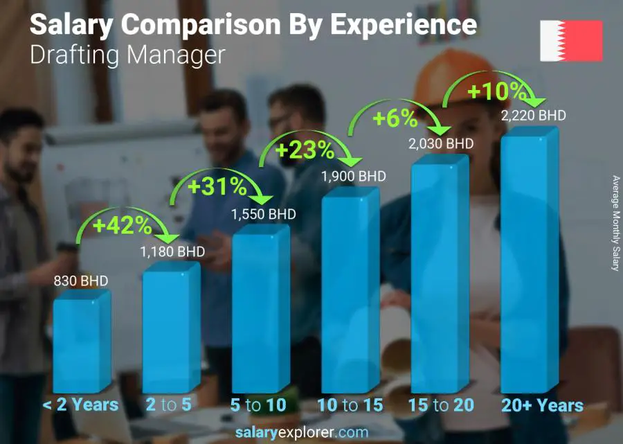 Salary comparison by years of experience monthly Bahrain Drafting Manager