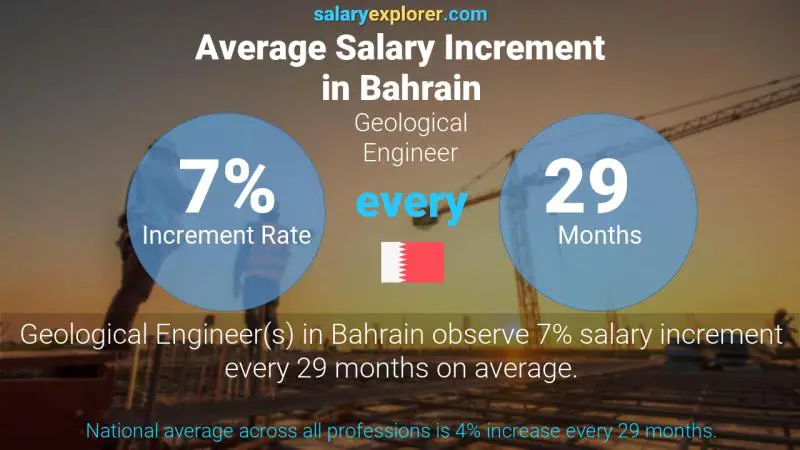 Annual Salary Increment Rate Bahrain Geological Engineer