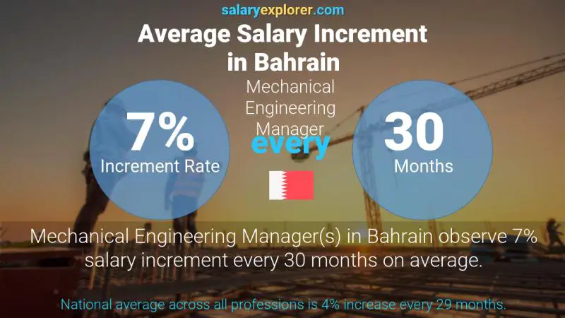 Annual Salary Increment Rate Bahrain Mechanical Engineering Manager